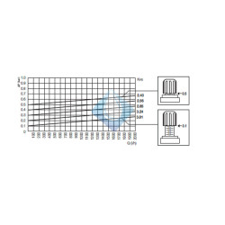 Válvula de presión diferencial Ajuste y Caudal